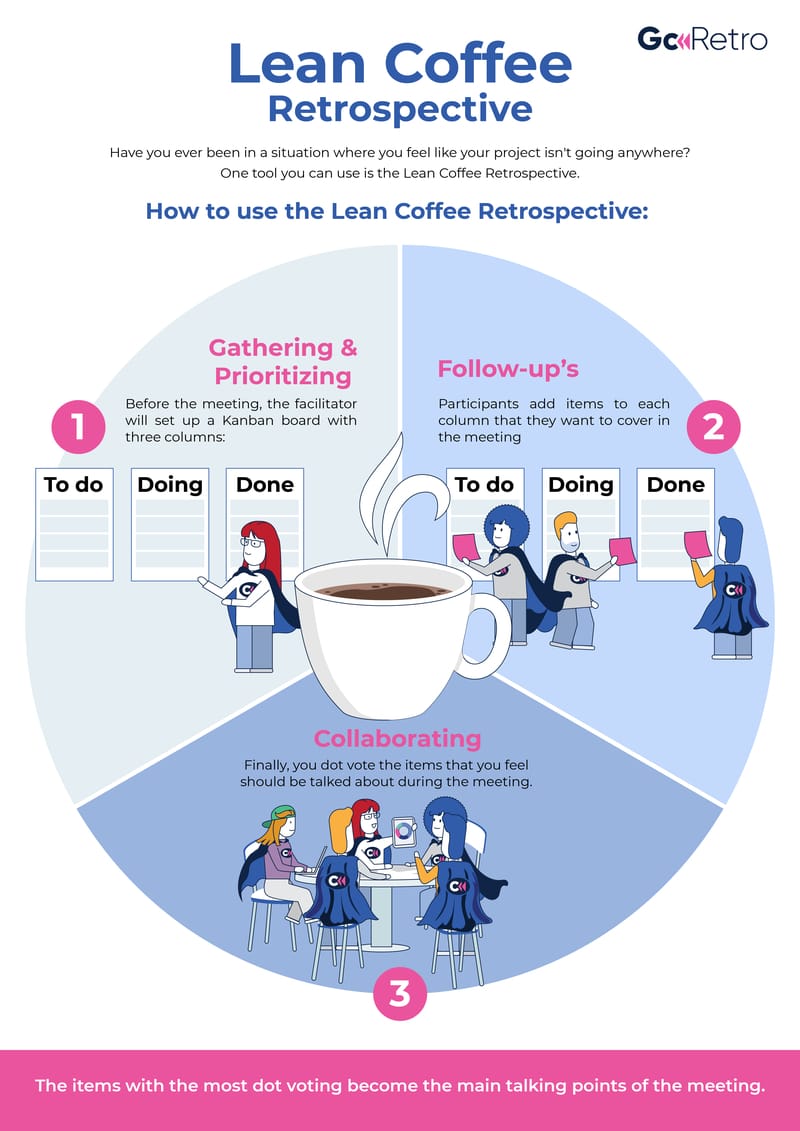 Lean Coffee Retrospective Format for sprint retro use